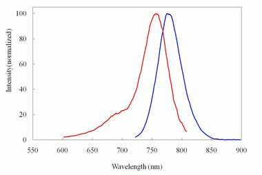 iFluor(TM) 750 succinimidyl ester