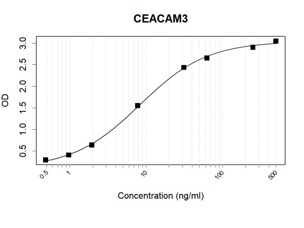 Anti-Human CEACAM3 Antibody Pair