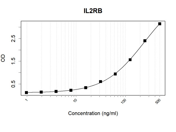 Anti-Human IL2RB Antibody Pair