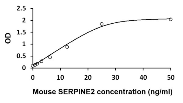 Mouse SERPINE2 ELISA Kit
