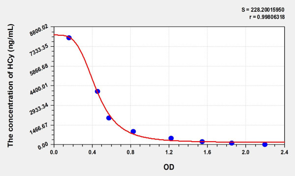 Rat HCy (Homocysteine) ELISA Kit
