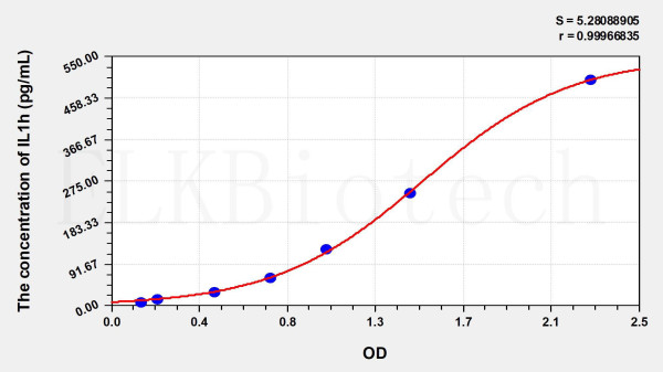 Human IL1h (Interleukin 1 Eta) ELISA Kit