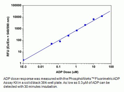 PhosphoWorks(TM) Fluorimetric ADP Assay Kit *Red Fluorescence*