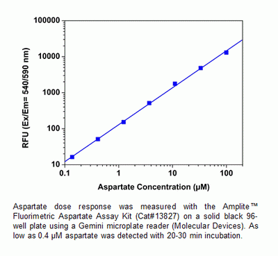 Amplite(TM) Fluorimetric L-Aspartate (Aspartic Acid) Assay Kit