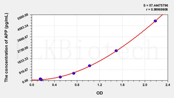 Rat APP (Amyloid Precursor Protein) ELISA Kit