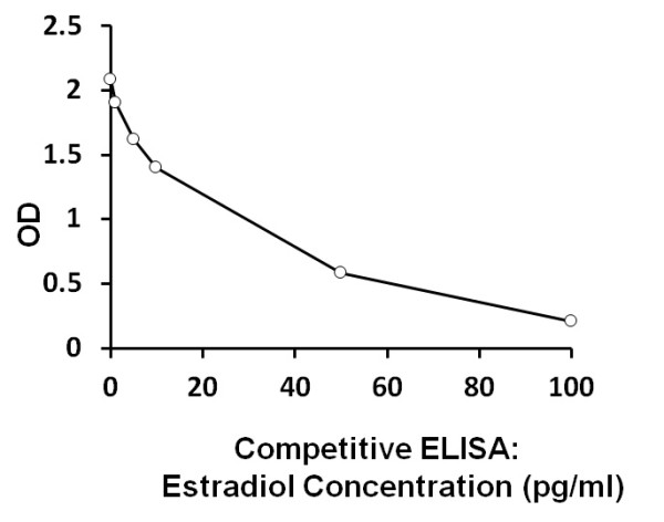 Human Estradiol ELISA Kit
