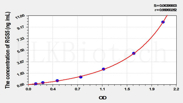 Mouse RGS5 (Regulator Of G Protein Signaling 5) ELISA Kit