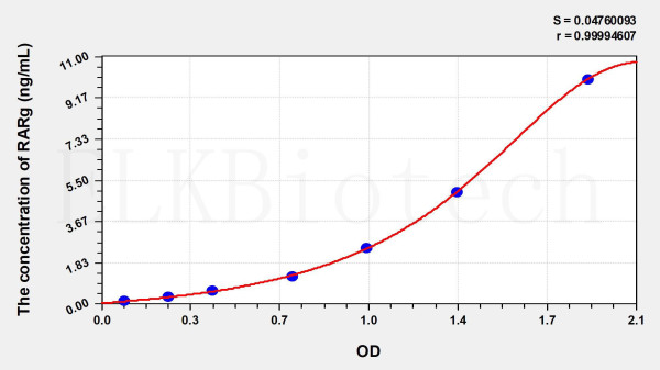 Human RARg (Retinoic Acid Receptor Gamma) ELISA Kit