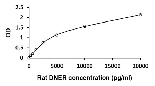 Rat DNER ELISA Kit