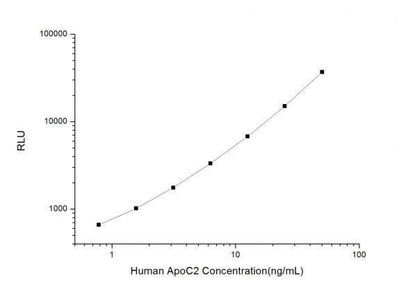 Human ApoC2 (Apolipoprotein C2) CLIA Kit