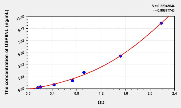 Human USP6NL (USP6 N-Terminal Like Protein) Microsample ELISA Kit
