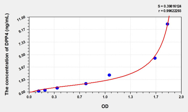 Human soluble DPP4 (Dipeptidyl Peptidase IV) Microsample ELISA Kit