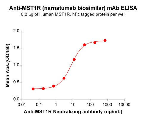 Anti-MST1R (Narnatumab Biosimilar Antibody)