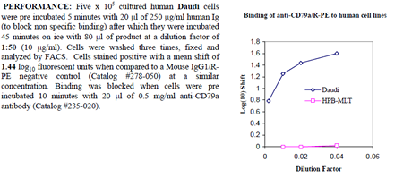 Anti-CD79a (human), clone ZL7-4, R-PE conjugated