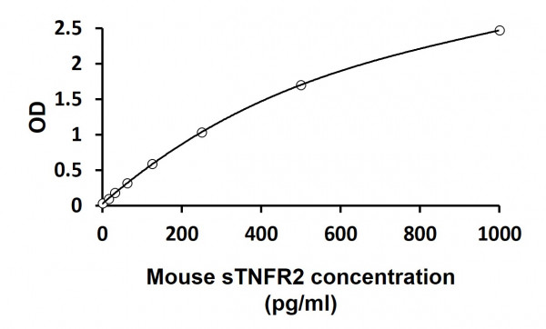 Mouse sTNFR2 ELISA Kit