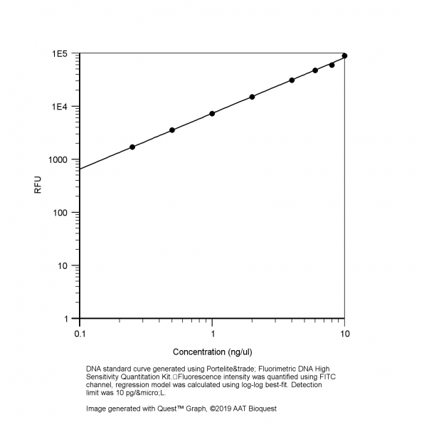 Portelite(TM) Fluorimetric High Sensitivity DNA Quantitation Kit *Optimized for CytoCite(TM) and Qub