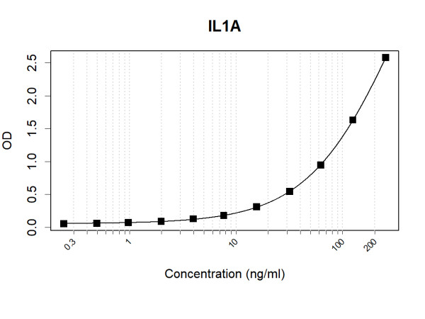 Anti-Human IL-1 alpha Antibody Pair
