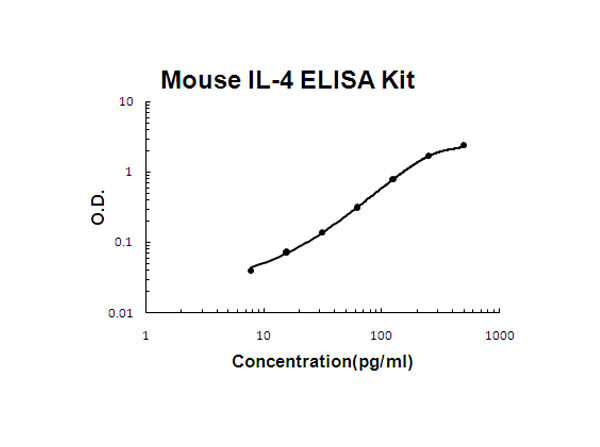 Mouse IL-4 ELISA Kit