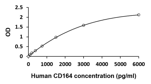 Human CD164 ELISA Kit