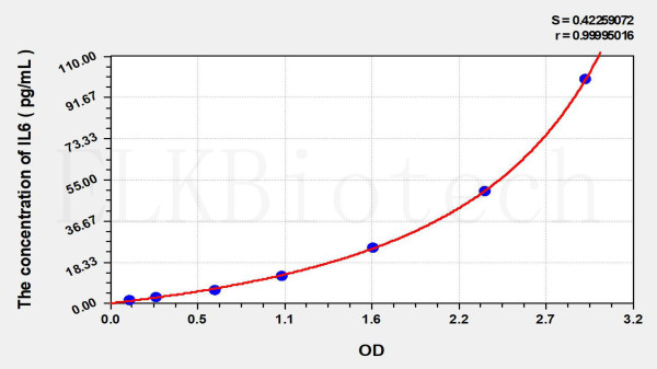 EasyStep Human IL6 (Interleukin 6) ELISA Kit