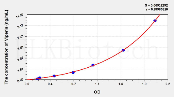 Human Viperin (Virus Inhibitory Protein) ELISA Kit