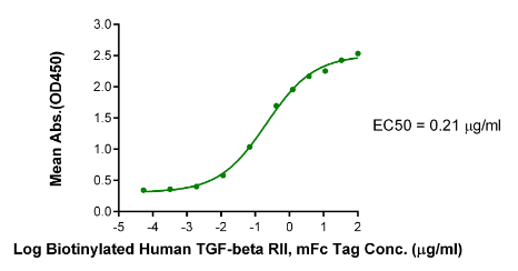 TGF-beta RII/TGFBR2 mFc Chimera[Biotin], Avi, Human