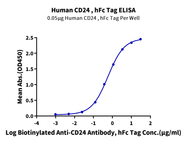 Human CD24 Protein