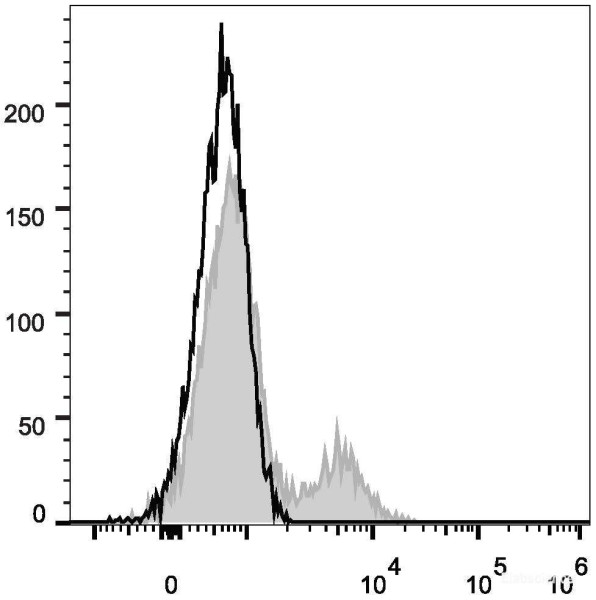 Anti-Human CD39 (FITC Conjugated)[A1], clone A1