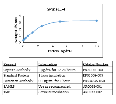 Interleukin-4 (IL-4) (swine) Do-It-Yourself ELISA
