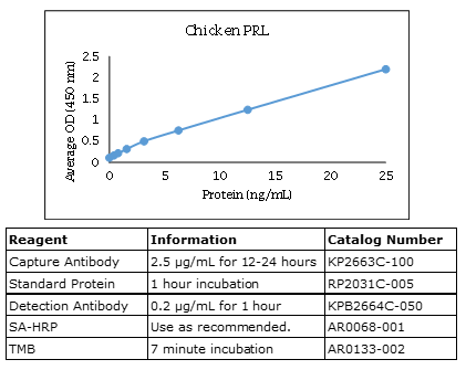Chicken Prolactin (PRL) ELISA
