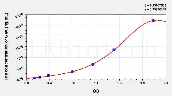 Rat GaA (Glucosidase Alpha, Acid) ELISA Kit