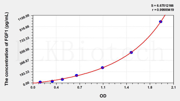 Mouse FGF1 (Fibroblast Growth Factor 1, Acidic) ELISA Kit