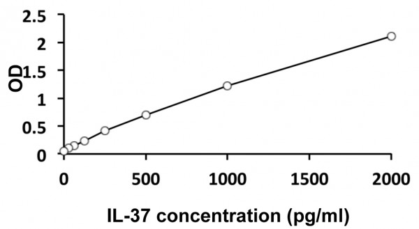 Human IL1F7 / FIL1 zeta / IL37 ELISA Kit