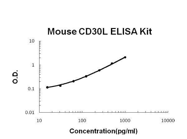 Mouse CD30L ELISA Kit