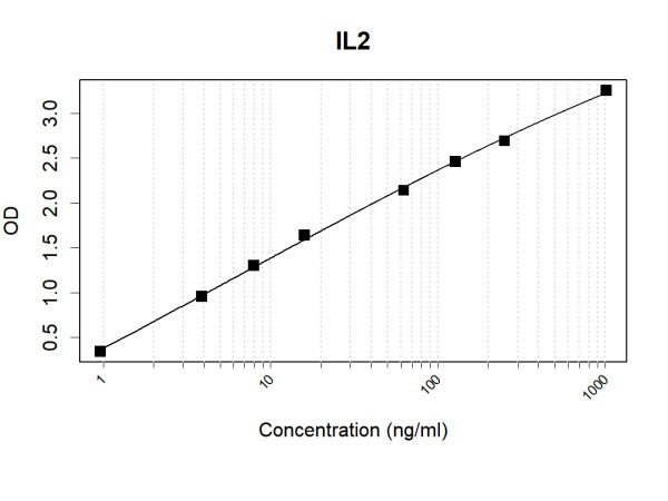 Anti-Human IL2 Antibody Pair