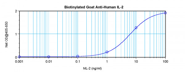 Anti-IL2 (Biotin)