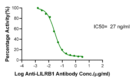 LILRB1/CD85j/ILT2, His &amp; Avi, Human