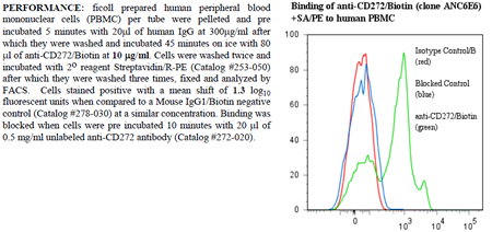 Anti-CD272 [BTLA] (human), clone ANC6E9, Biotin conjugated