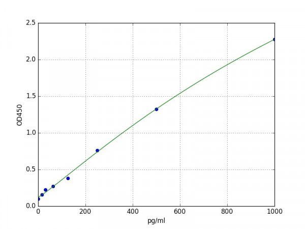 Mouse CXCL1 / GRO alpha ELISA Kit