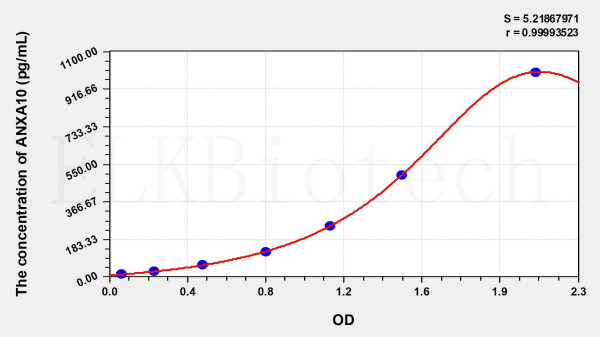Human ANXA10 (Annexin A10) ELISA Kit