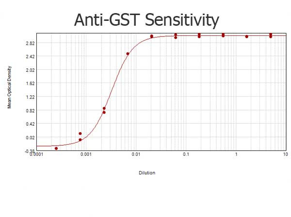 Anti-Glutathione-S-Transferase (GST) (Schistosoma japonicum), Biotin conjugated