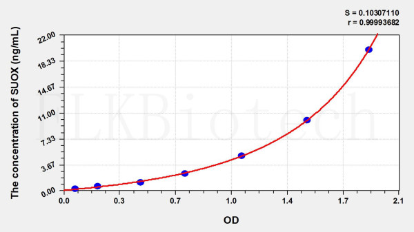 Cattle SUOX (Sulfite Oxidase) ELISA Kit