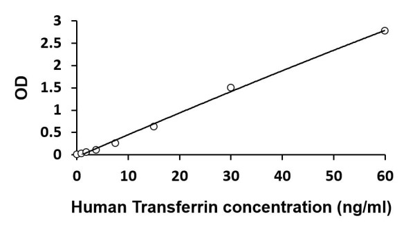 Human Transferrin ELISA Kit