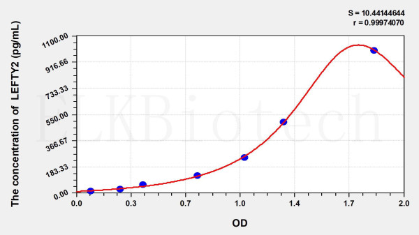 Mouse LEFTY2 (Left/Right Determination Factor 2) ELISA Kit
