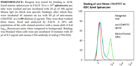 Anti-CD4 (mouse, clone GK1.5, FITC conjugated