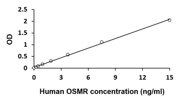 Human OSMR ELISA Kit
