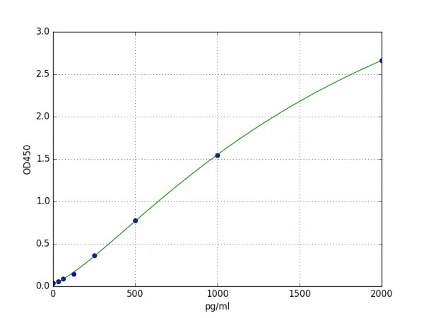 Canine IFN gamma ELISA Kit