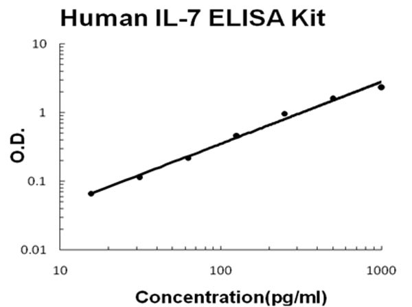 Human IL-7 ELISA Kit
