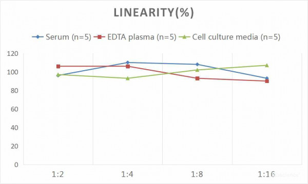 Human IGFBP-1 (Insulin Like Growth Factor Binding Protein 1) CLIA Kit
