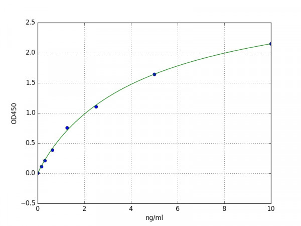 Human Endostatin ELISA Kit